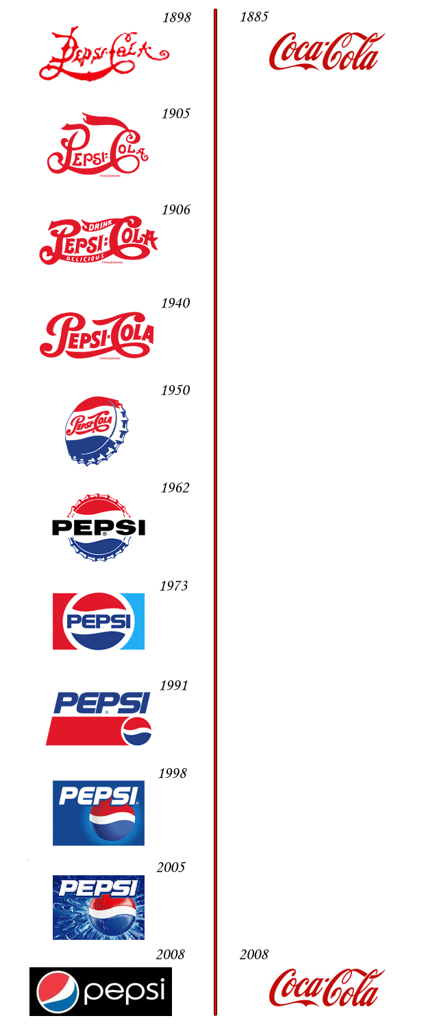 La evolución del logo de Pepsi vs Coca-Cola (Actualizado)